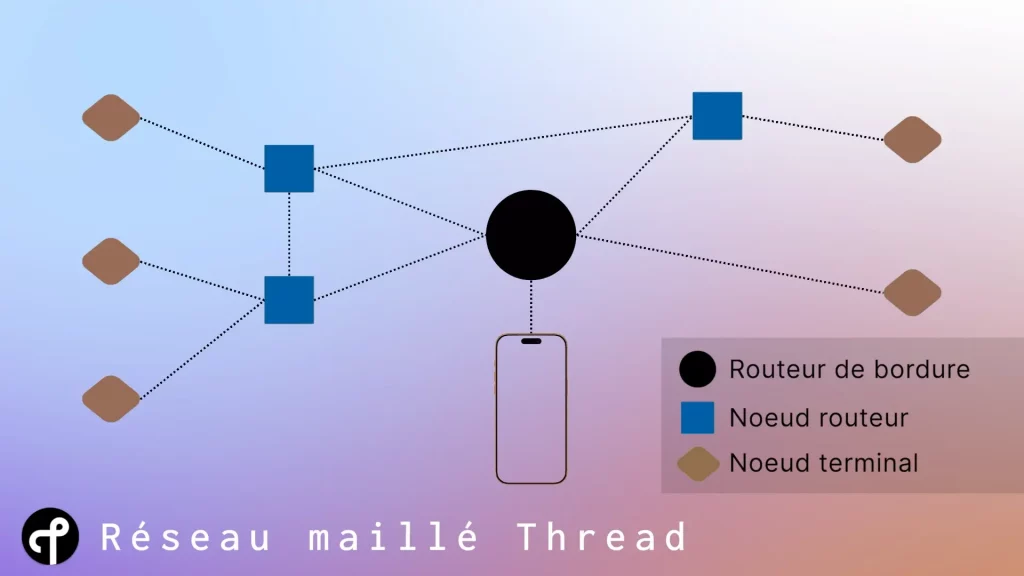 Un réseau maillé Thread