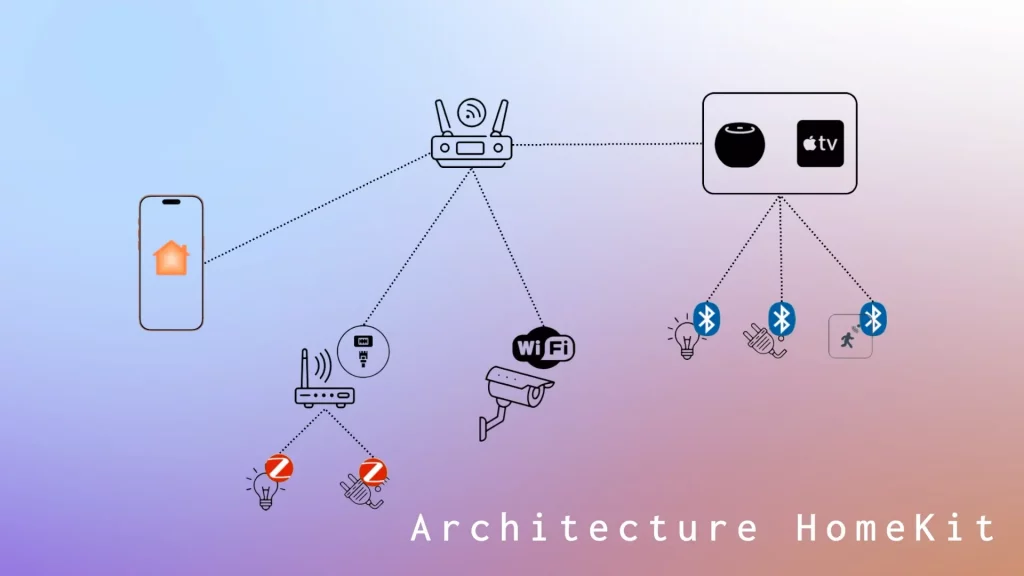 L'architecture HomeKit (avant Matter)