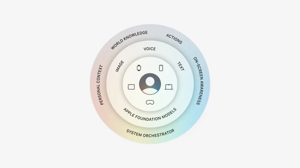 Apple développe ses propres modèles : les Apple Foundations Models (Crédit : Apple)