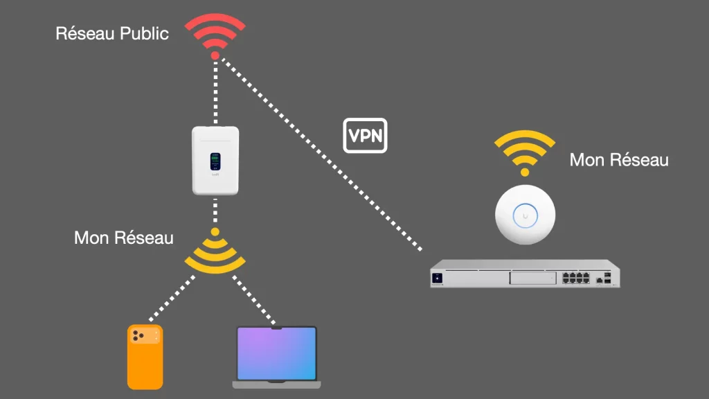 Le principe de fonctionnement de l'UniFi Travel Router